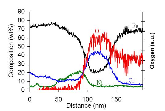 Oxide examination (EDS). CT specimen in PWR environment (304L, 360oC, pH320oC=7.2, K=40MPam1/2, R=0.7, 1834h) (from Ref. 1)