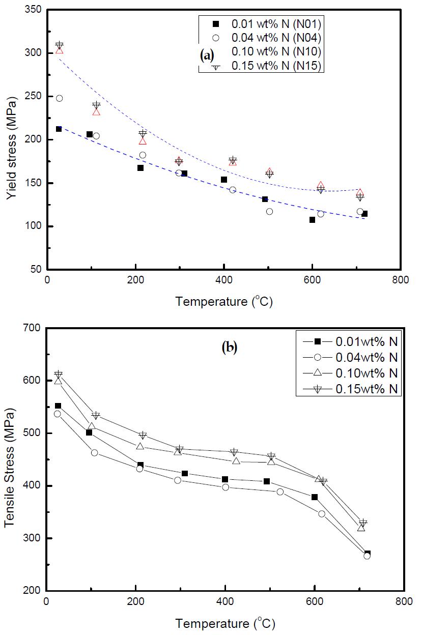 Tensile properties of a 316L stainless steel with 0.01 to 0.15 wt.% of nitrogen with temperature: (a) the yield stress and (b) the tensile stress.
