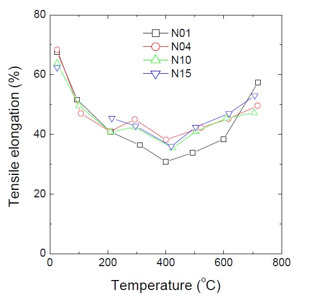 Tensile elongations of 316L stainless steel containing N with temperature showing a tensile elongation minimum at 400oC.