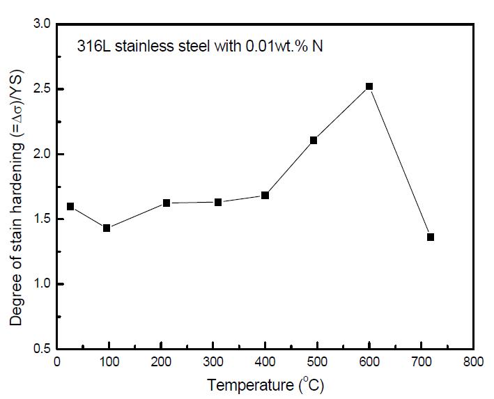 Strain hardening of 316L stainless steel with 0.01 wt.% N after normalization by the yield stress.