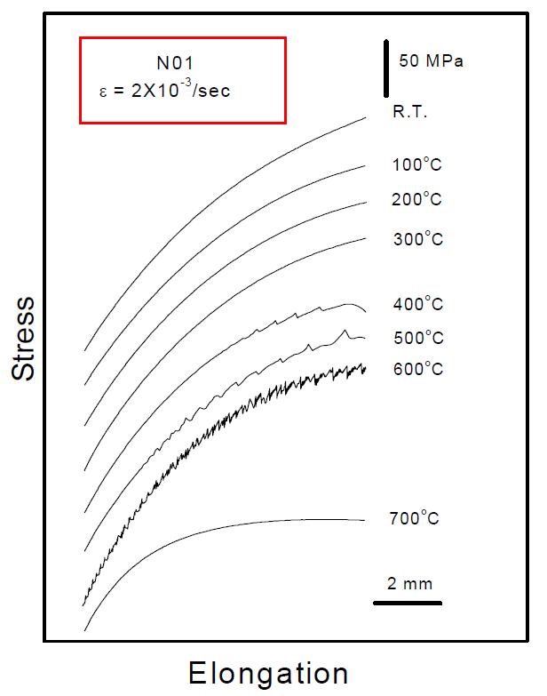 Temperature dependence of serrated flow in 316L stainless steel with 0.01 wt.% N after tensile deformation at 2x10-3/s.