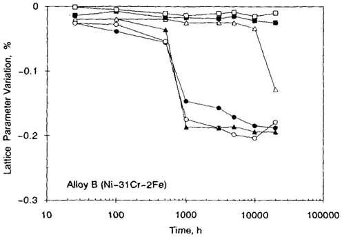 Lattice contraction of Alloy B (Ni-31Cr-2Fe) on aging at 475oC (From Marucco).