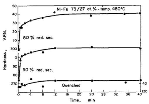 Increased hardness of Ni3Fe on aging at 480oC with time and the amount of pre-deformation (From Kornilov).