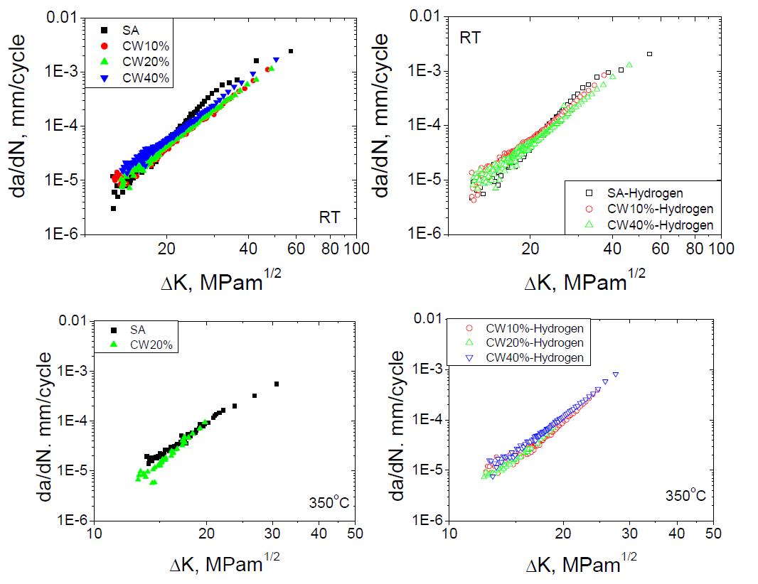 Fatigue crack growth rate of 316L stainless steel with the degree of cold work and hydrogen concentration.