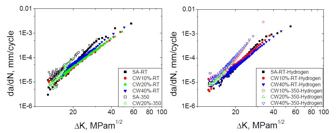 Effect of temperature on fatigue crack growth rate of a 316L stainless steel.