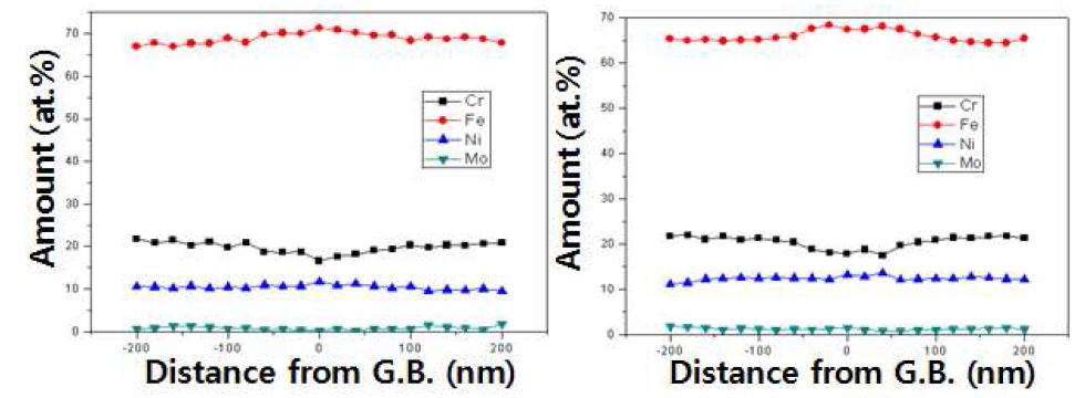 Distribution of Cr concentration across the grain boundary in a 20%CW 316L stainless steel after aging at 650oC for (a) 24h and (b) 59h.