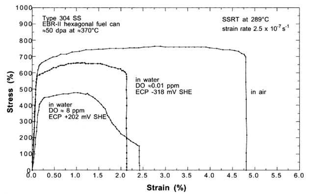 Stress-strain curves of irradiated SA 304 STS to 50 dpa at 370oC when exposed to SSRTs of 5x10-7/s in either air or water with 0.01-8 ppm DO.