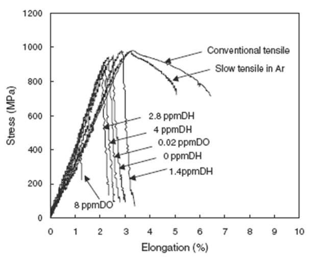 Stress-strain curves of CW 316 stainless steels irradiated to 53 dpa during slow and conventional tensile tests at 593K along with those during SSRTs in water environments.