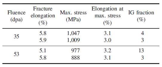 Slow tensile tests in Ar gas at an extension rate of 6.7x10-8/s.