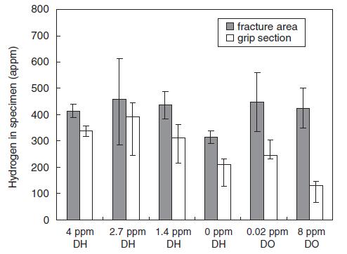 Hydrogen concentration in fracture section and grip section of the 53 dpa specimens after SSRT tests in different water conditions.