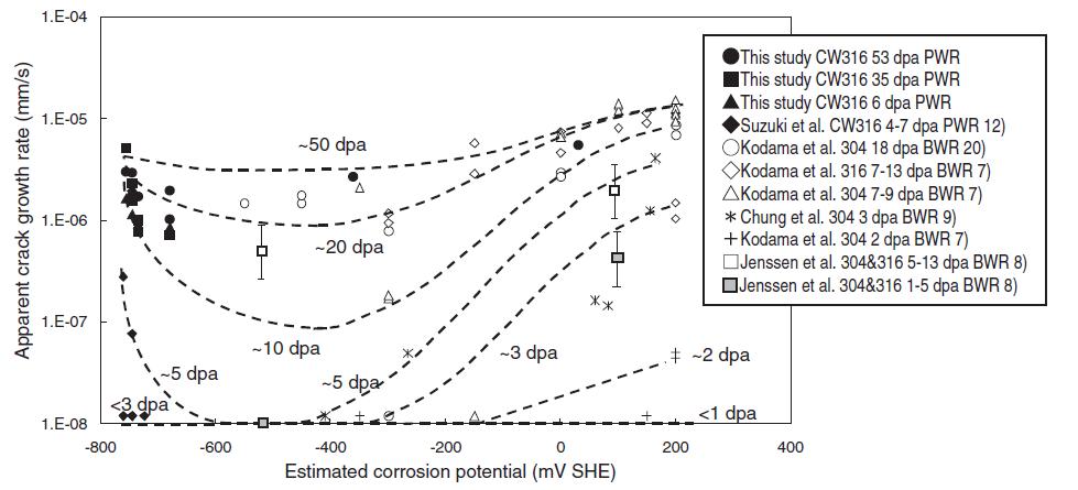 Apparent CGR in SSRT tests versus estimated corrosion potential in commercial 304 and 316 stainless steels irradiated irradiated in LWRs.