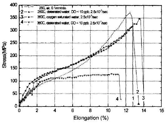 Stress-strain curves of Alloy 600 with test environments upon exposure to slow tensile tests at 2x10-7/s.