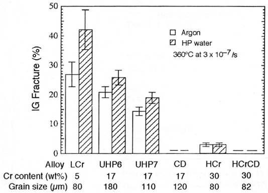 Percent intergranular cracking of Ni-XCr-9Fe when slow tensile tests were conducted at 3x10-7/s and 360oC in Ar or in primary water, showing that IG cracking occurred even in Ar and was enhanced in primary water.