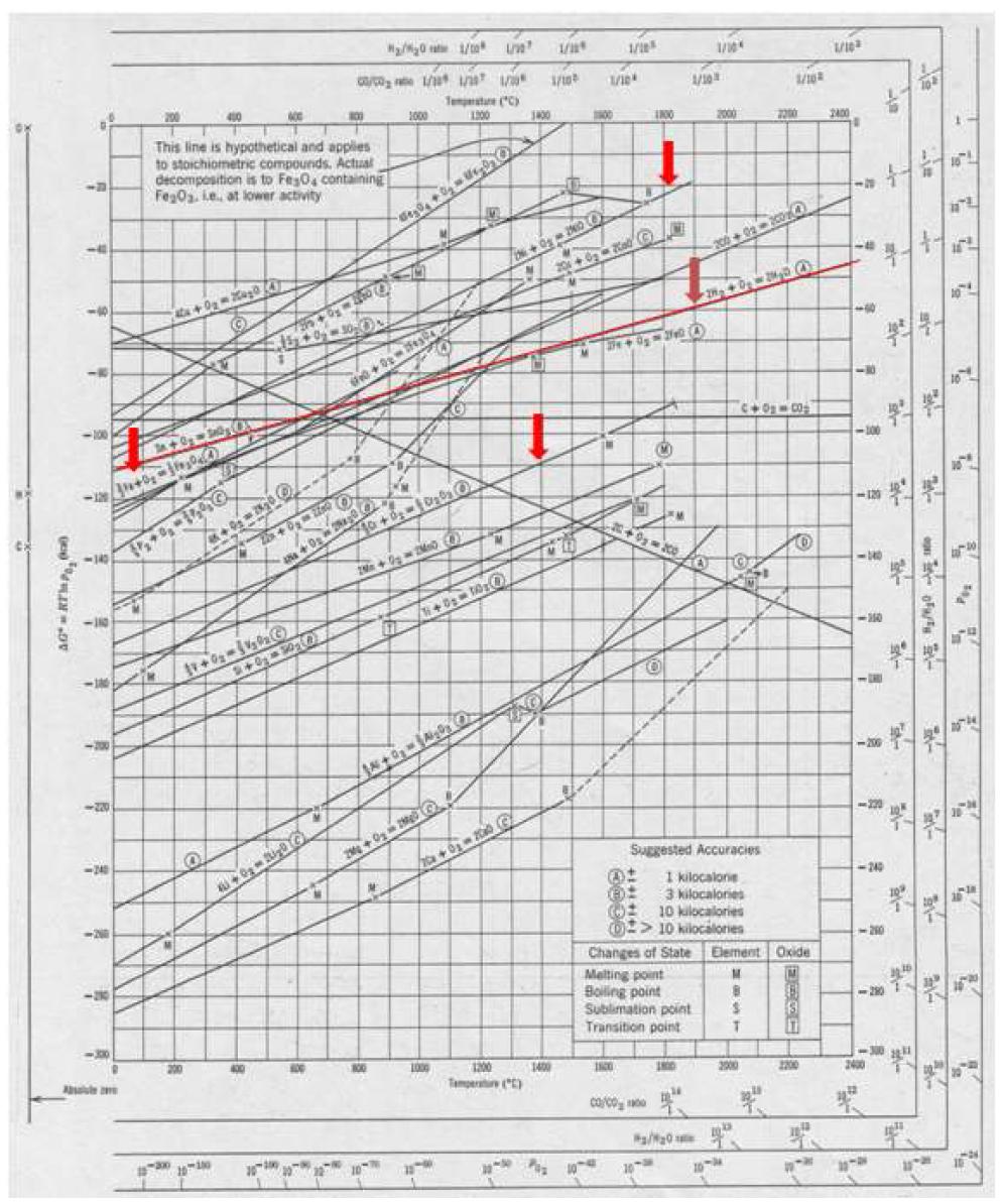 Standard free energy of formation of oxides with temperature.