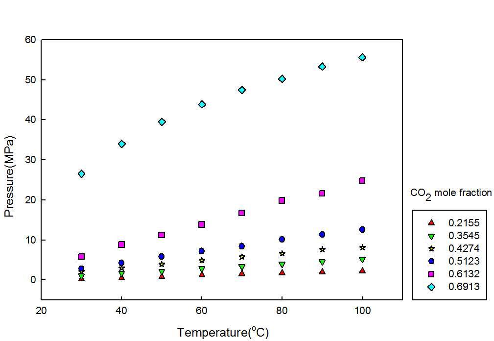 P-T graph of CO2 solubilities of the [HMIM][PF6]+CO2.
