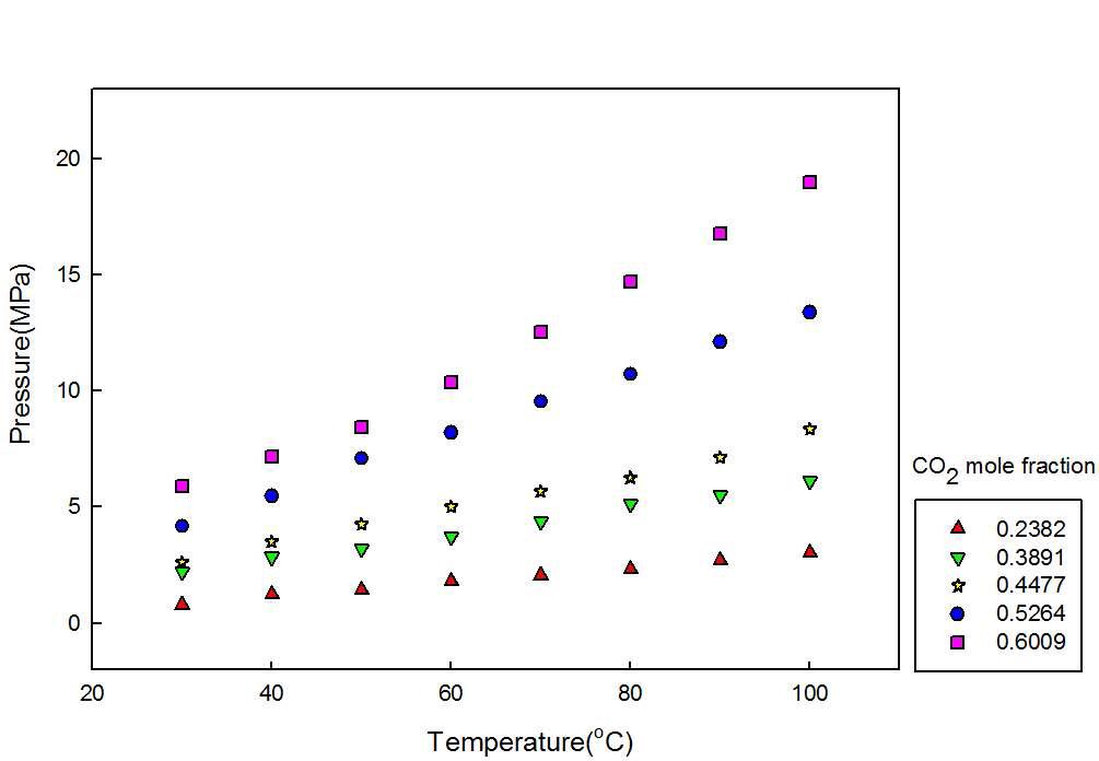 P-T graph of CO2 solubilities of the [HMIM][SbF6]+CO2.