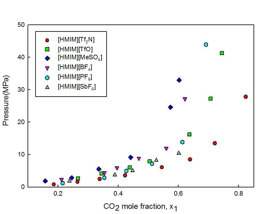 양이온 [HMIM] 고정, 음이온 fluorine 함유량에 따른 CO2 용해도 비교 (60℃).