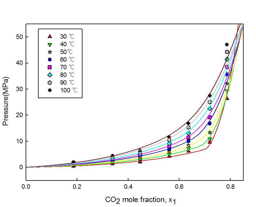 P-x1 graph of CO2 solubilities of the [C3mpy][Tf2N]+CO2.