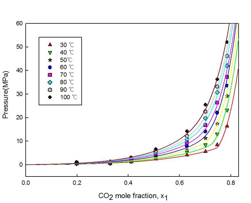 P-x1 graph of CO2 solubilities of the [C5mpy][Tf2N]+CO2.