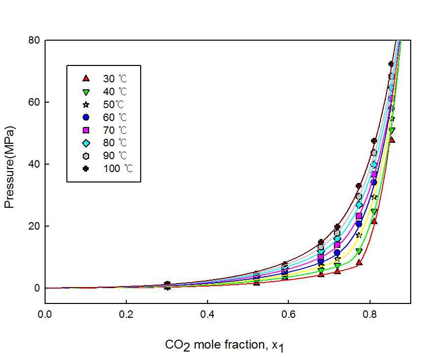 P-x1 graph of CO2 solubilities of the [C7mpy][Tf2N]+CO2.