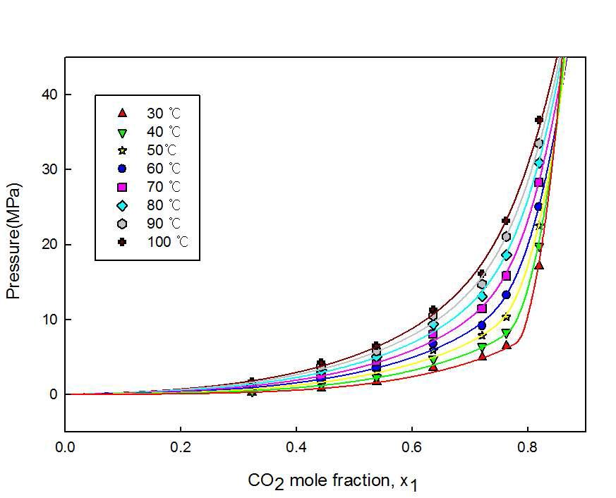 P-x1 graph of CO2 solubilities of the [C9mpy][Tf2N]+CO2.