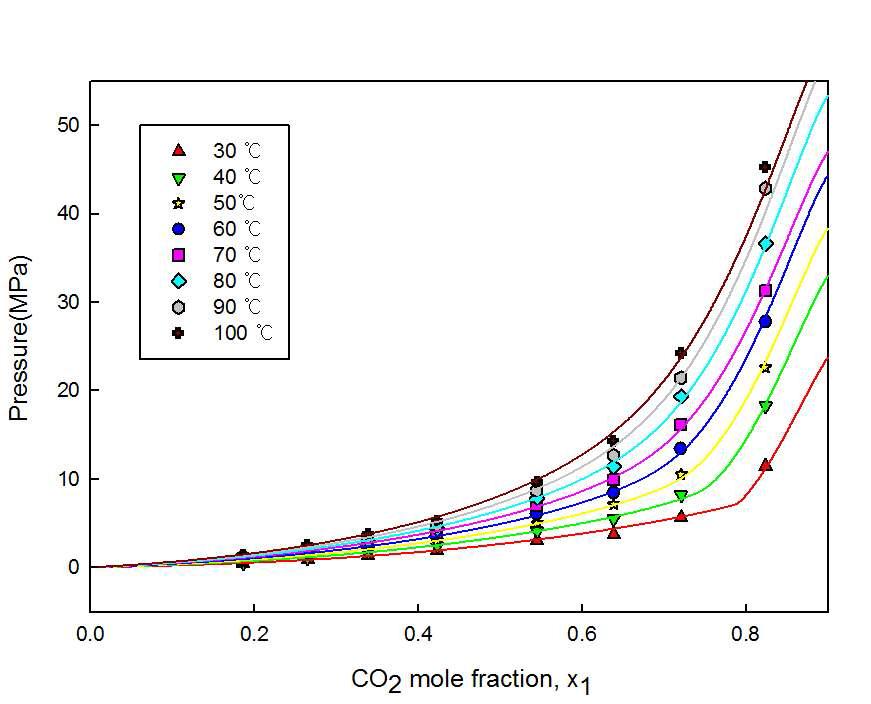 P-x1 graph of CO2 solubilities of the [HMIM][Tf2N]+CO2.