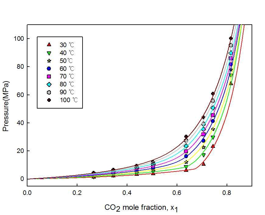 P-x1 graph of CO2 solubilities of the [HMIM][TfO]+CO2.