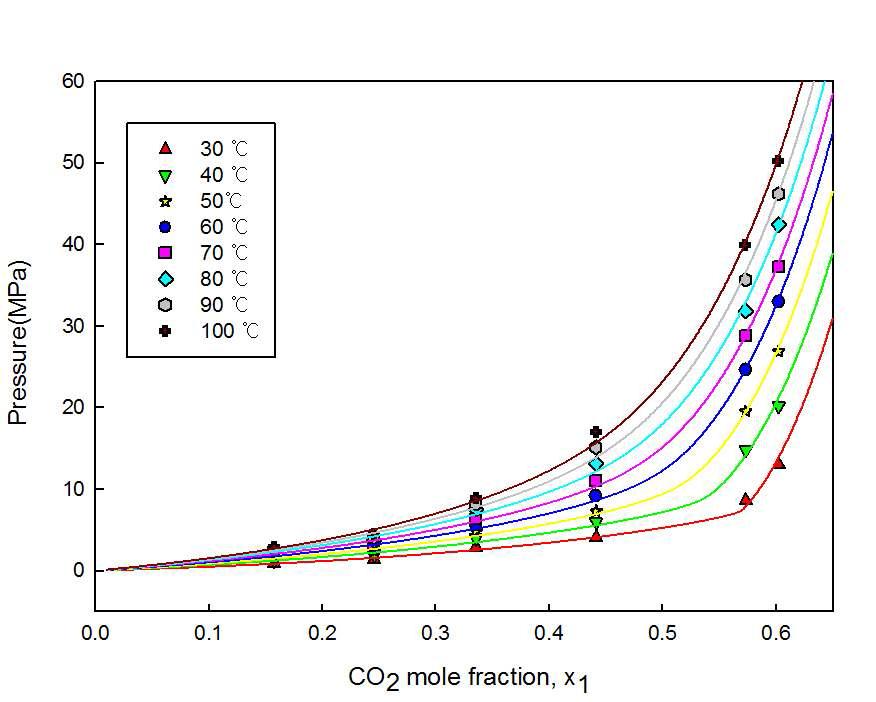 P-x1 graph of CO2 solubilities of the [HMIM][MeSO4]+CO2.