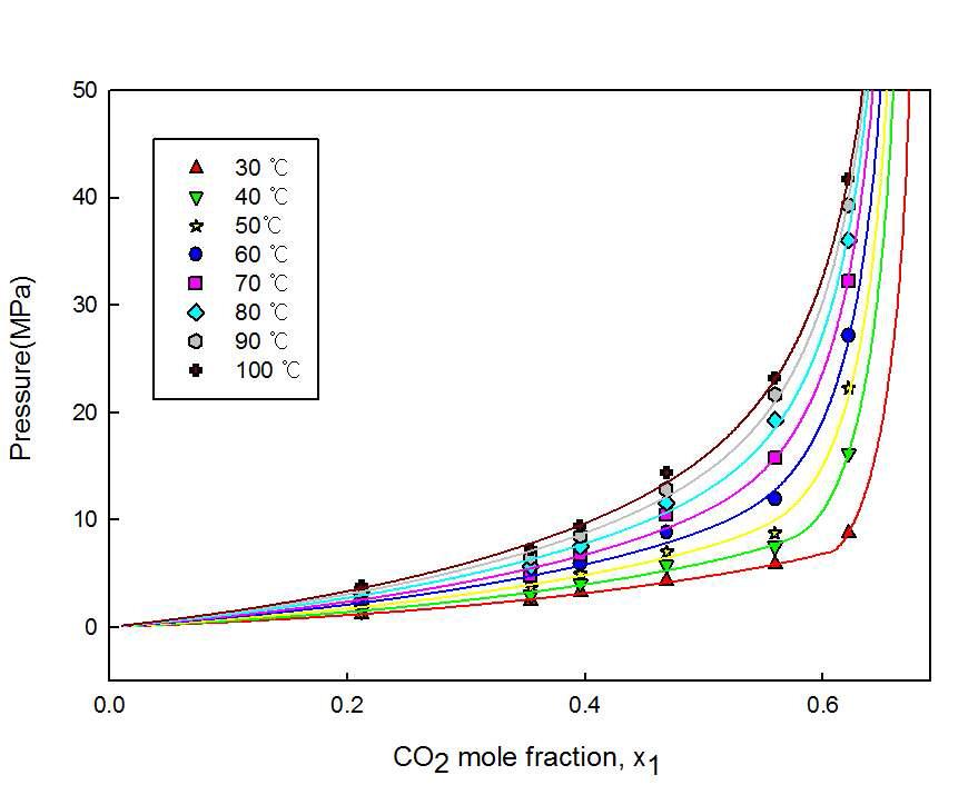 P-x1 graph of CO2 solubilities of the [HMIM][BF4]+CO2.