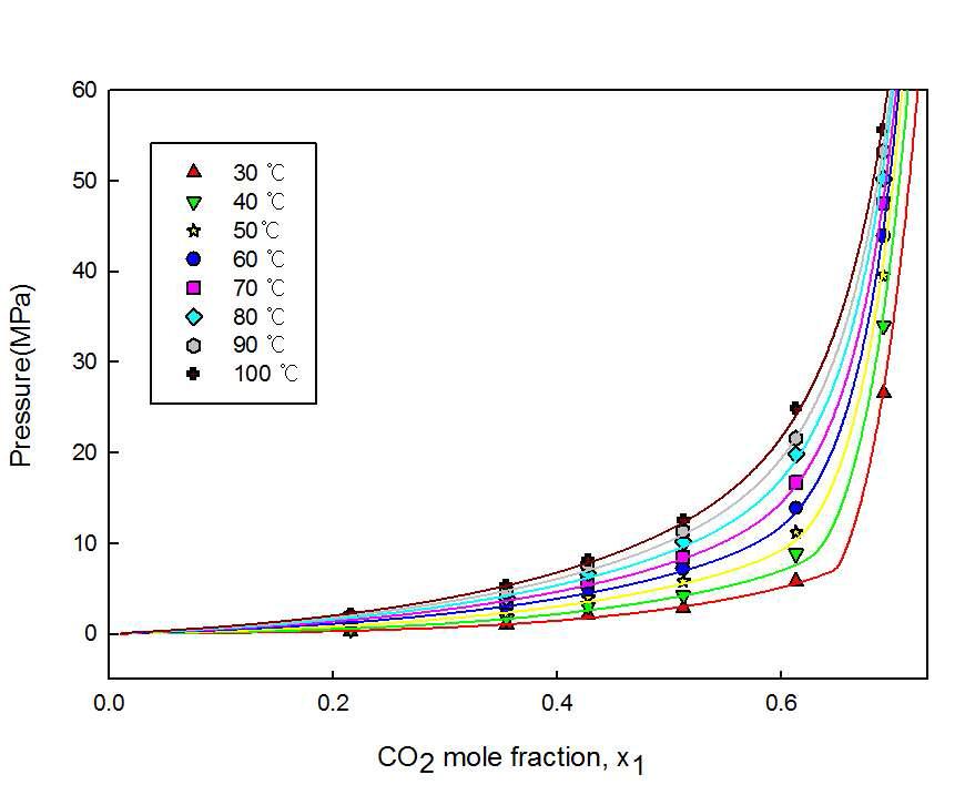 P-x1 graph of CO2 solubilities of the [HMIM][PF6]+CO2.