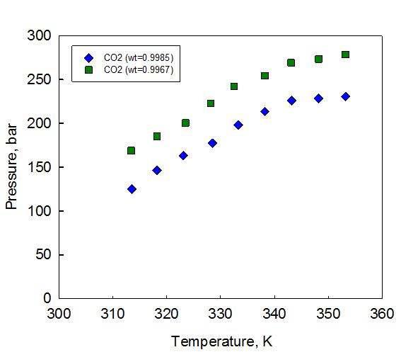 CO2(1) + Triton X-100(2) 의 상평형 데이터