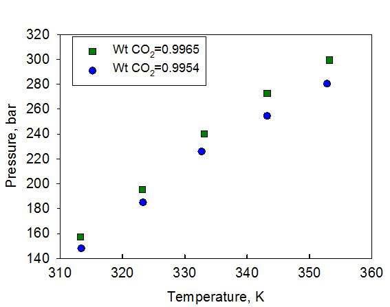 Water(1) + CO2(2) + Triton X-100(3) 삼성분계의 상평형 데이터