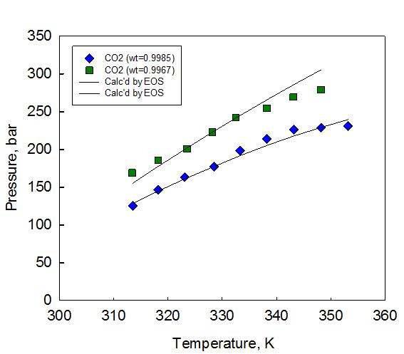 상태방정식을 이용한 CO2(1) + Triton X-100(2) 계의 상관