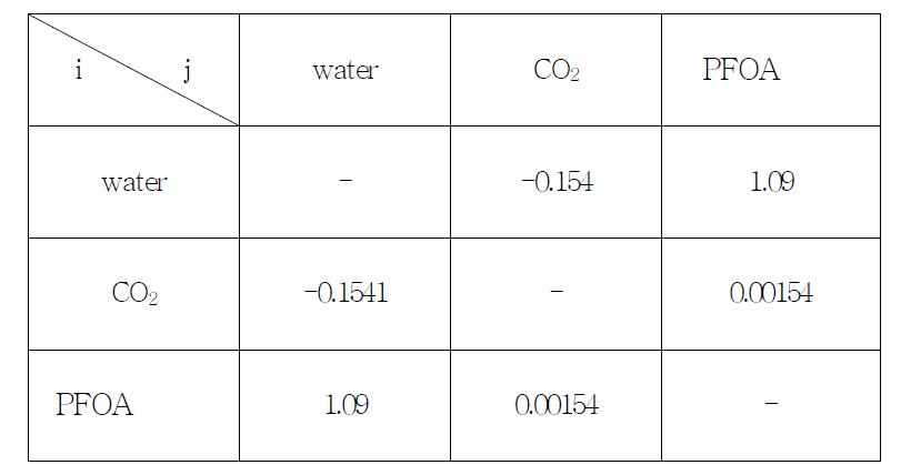 Water(1)+CO2(2)+PFOA(3)의 이성분매개변수 (kij)