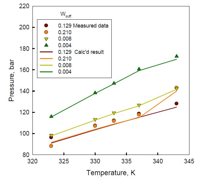 Comparison between calculated and measured cloud point of CO2 + pentadecafluorooctanoic acid + water microemulsion (Wwat = 0.002)