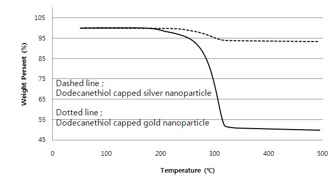 TGA analysis of silver nanoparticle using [BMIM][PF6]