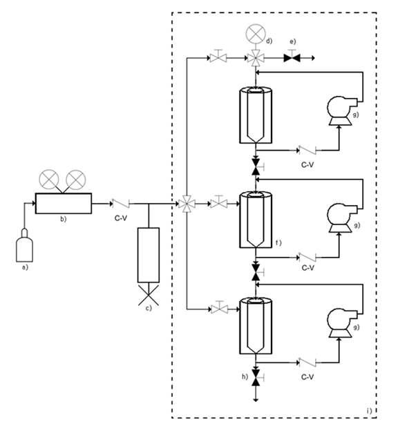 반연속식 GXL 장치 a) 실린더 b) pressure regulator c) 고압핸드펌프 d) 압력계e) vent valve f) 고압셀 g) 순환펌프 h) drain valve i) 공기 항온조