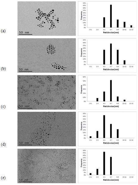 TEM micrographs and size distribution of dodecanethiol-coated gold particles precipitated by ethylene pressurization at (a) 2.07, (b) 2.76, (c) 3.45, (d) 4.13, and (e) 4.82 MPa.