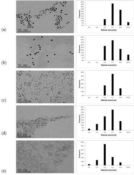 TEM micrographs and size distribution of dodecanethiol-coated silver particles precipitated by ethylene pressurization at (a) 2.07, (b) 2.76, (c) 3.45, (d) 4.13, and (e) 4.82 MPa