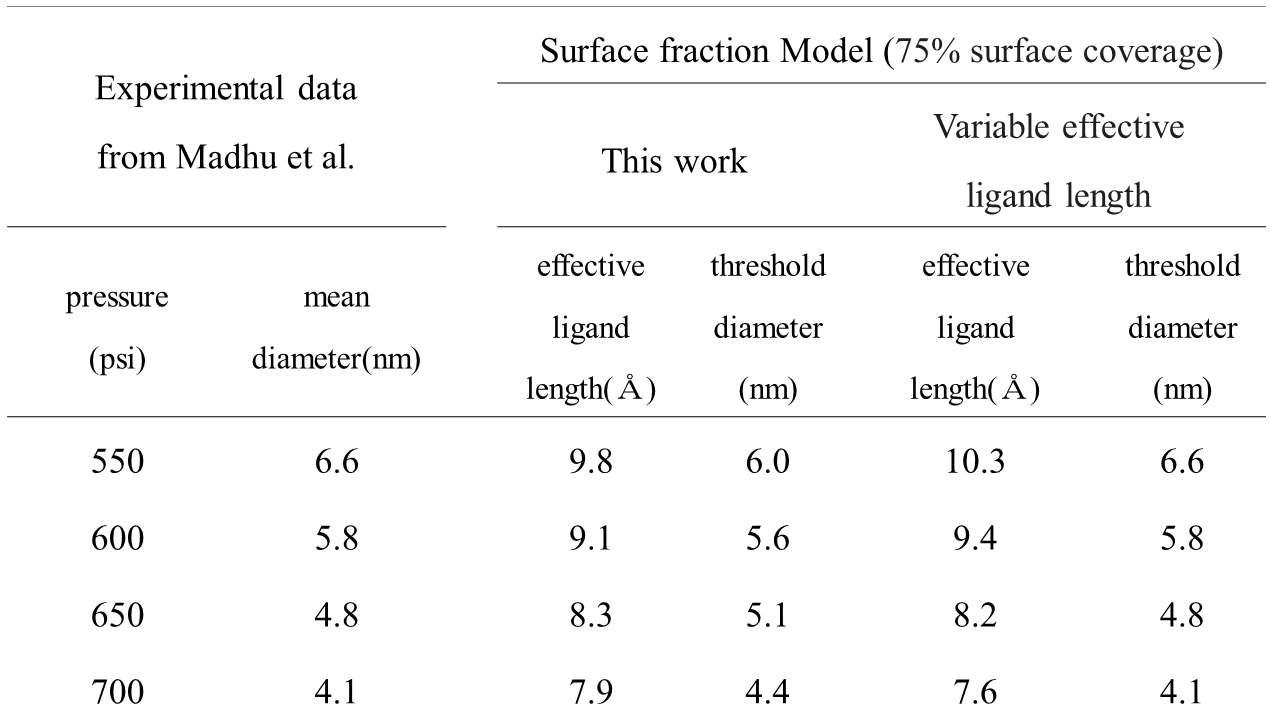NLF 모델에 기반한 osmotic 항이 수정된 식을 이용하여 계산한 결과