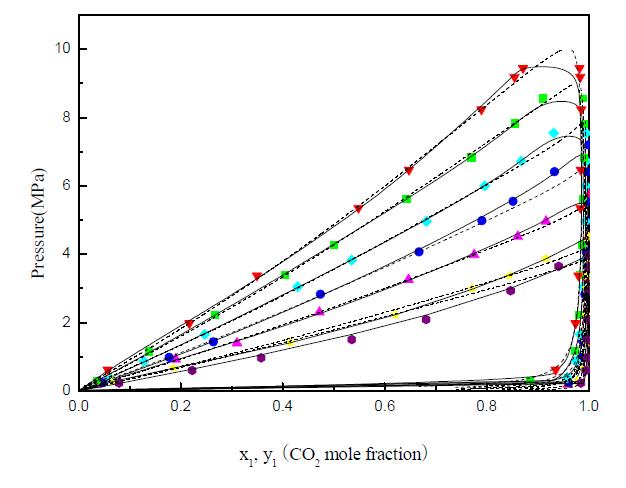 P-x-y diagram for the CO2 (1) + DMC (2) system. Experimental data at various temperatures: , 278.15 K; ★, 283.15 K; ▲, 293.15 K; ●, 303.15 K; ◆, 313.15 K; █, 323.15 K; ▼, 333.15 K; －, calculated with the PR EoS using W-S mixing rule; ---, calculated with the PR EoS using Universal mixing rule.