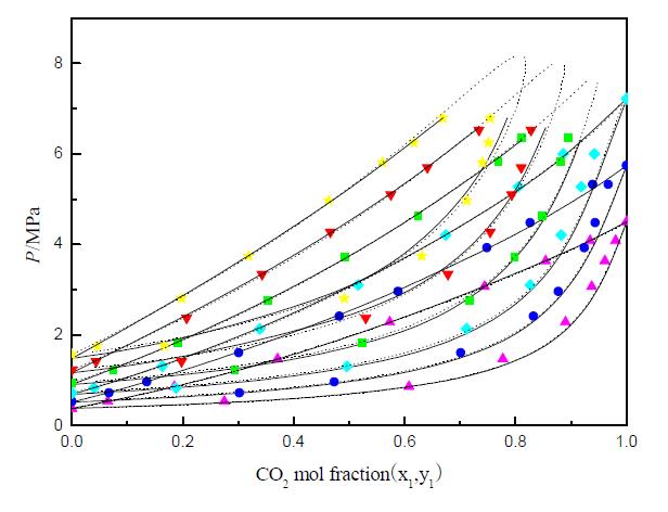 P-x-y diagram for the CO2 (1) + DME (2) system. Experimental data at various temperatures: ▲, 283.15 K; ●, 293.15 K; ◆, 303.15 K; █, 313.15 K; ▼, 323.15 K; ★, 333.15 K; －, calculated with the PR EoS using W-S mixing rule; ---, calculated with the PR EoS using Universal mixing rule