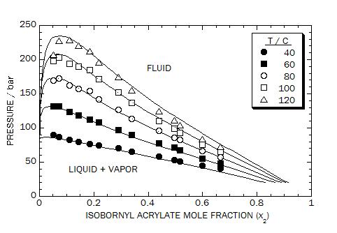 Pressure-composition isotherms for the carbon dioxide + isobornyl acrylate system obtained in this work