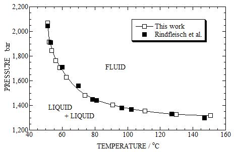 Comparison of pressure-temperature cloud-point for the poly(ethyl acrylate) + CO2 system obtained in this study and Rindfleisch et al. data