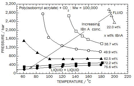 Phase behavior for the poly(isobornyl acrylate) + CO2 + isobornyl acrylate system.