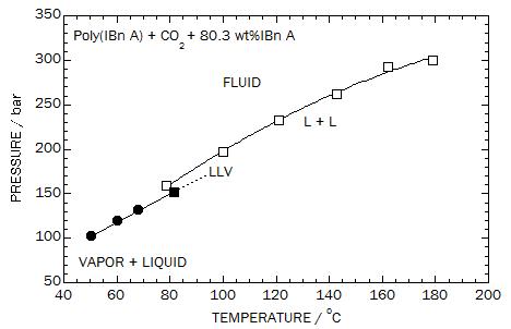 Phase behavior of the poly(isobornyl acrylate) + CO2 + 80.3 wt% isobornyl acrylate system obtained in this study. □, fluid → liquid + liquid transitions ; ●, fluid→liquid+vapor transition ; ■, liquid + liquid → liquid1 + liquid2 + vapor (LLV) transitions ; --- , suggested extension of the LLV line