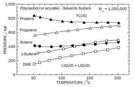 Effect of the phase behavior of poly(isobornyl acrylate) dissolved in supercritical propane, propylene, butane, 1-butene and dimethyl ether