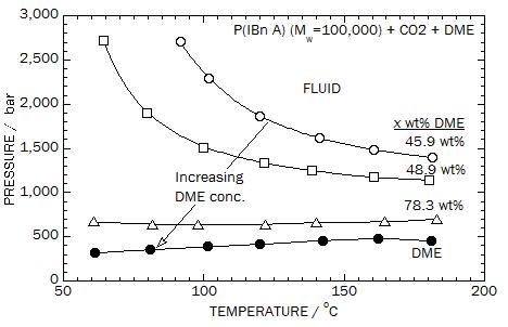 Impact of free DME monomer (on a polymer- free basis) on the phase behavior of the poly(isobornyl acrylate) + CO2 system.