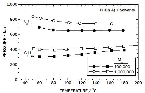 Comparison of phase behavior for the poly(isobornyl acrylate)[Mw=100,000 and Mw=1,000,000] + solvents mixture.