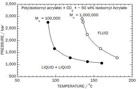 Comparison of phase behavior for the poly(isobornyl acrylate)[Mw=100,000] +CO2 + ~50 wt% isobornyl acrylate and poly(isobornyl acrylate)[Mw=1,000,000] + CO2 + ~50 wt% isobornyl acrylate system